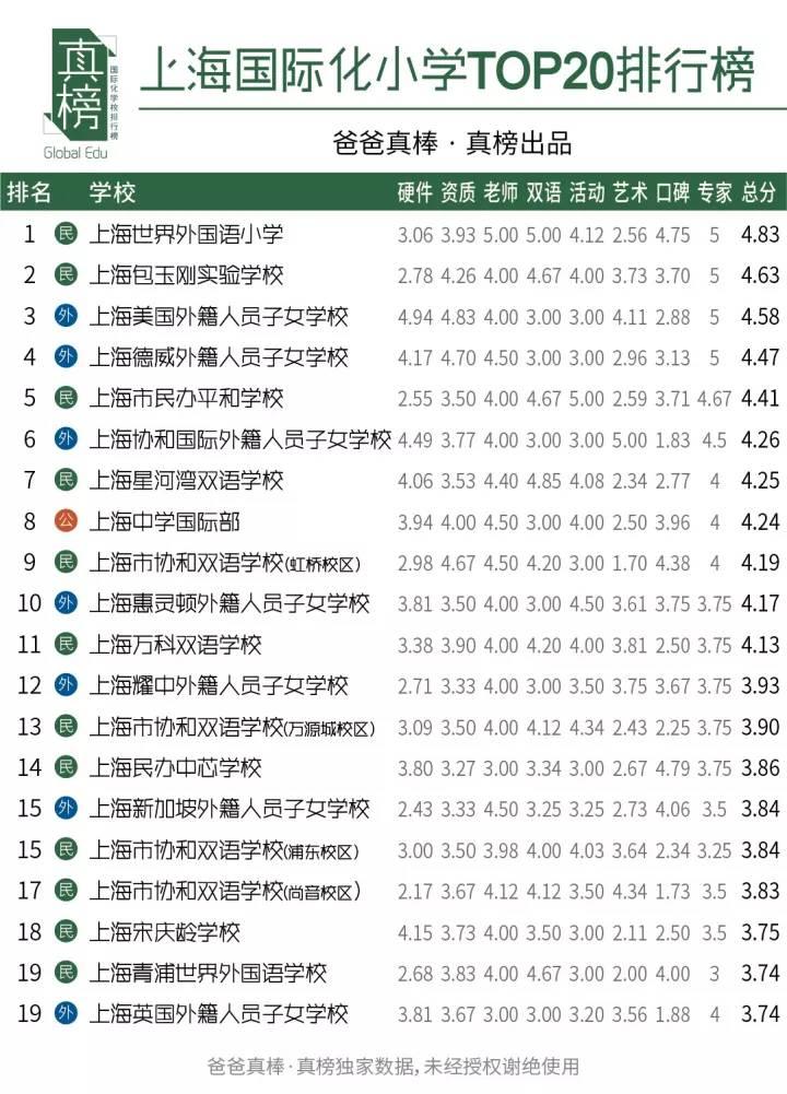 京沪PK -- 谁是国际化教育第一城(2017年数据) 国际学校 数据 第8张