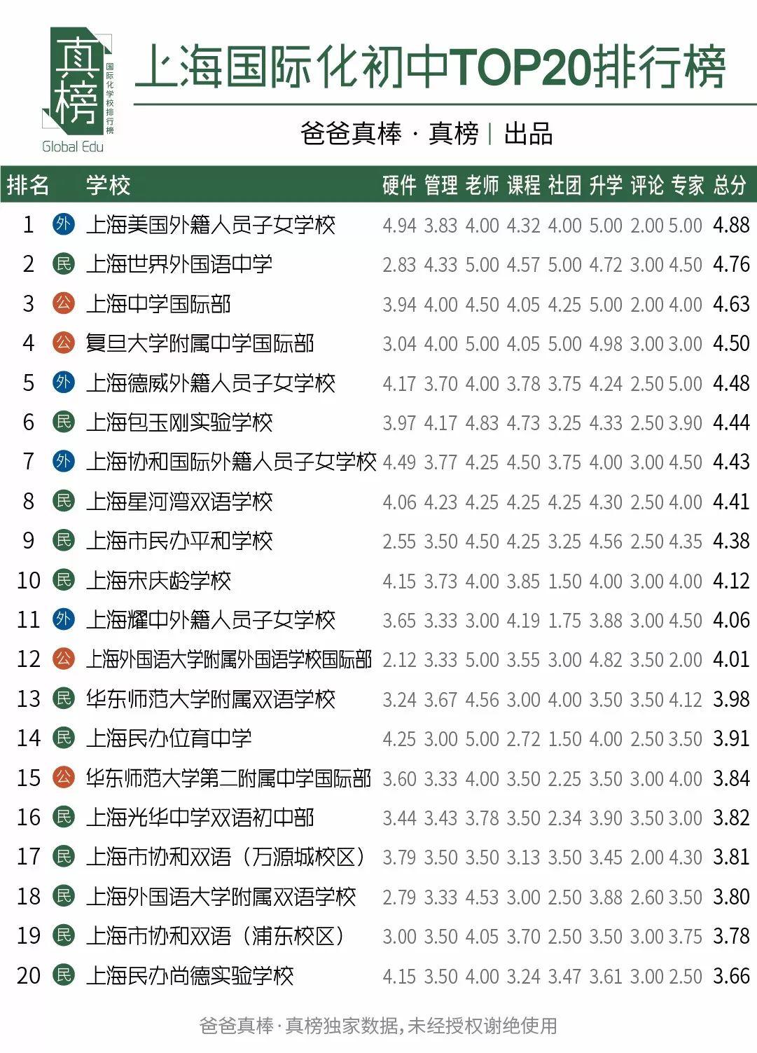 京沪PK -- 谁是国际化教育第一城(2017年数据) 国际学校 数据 第7张