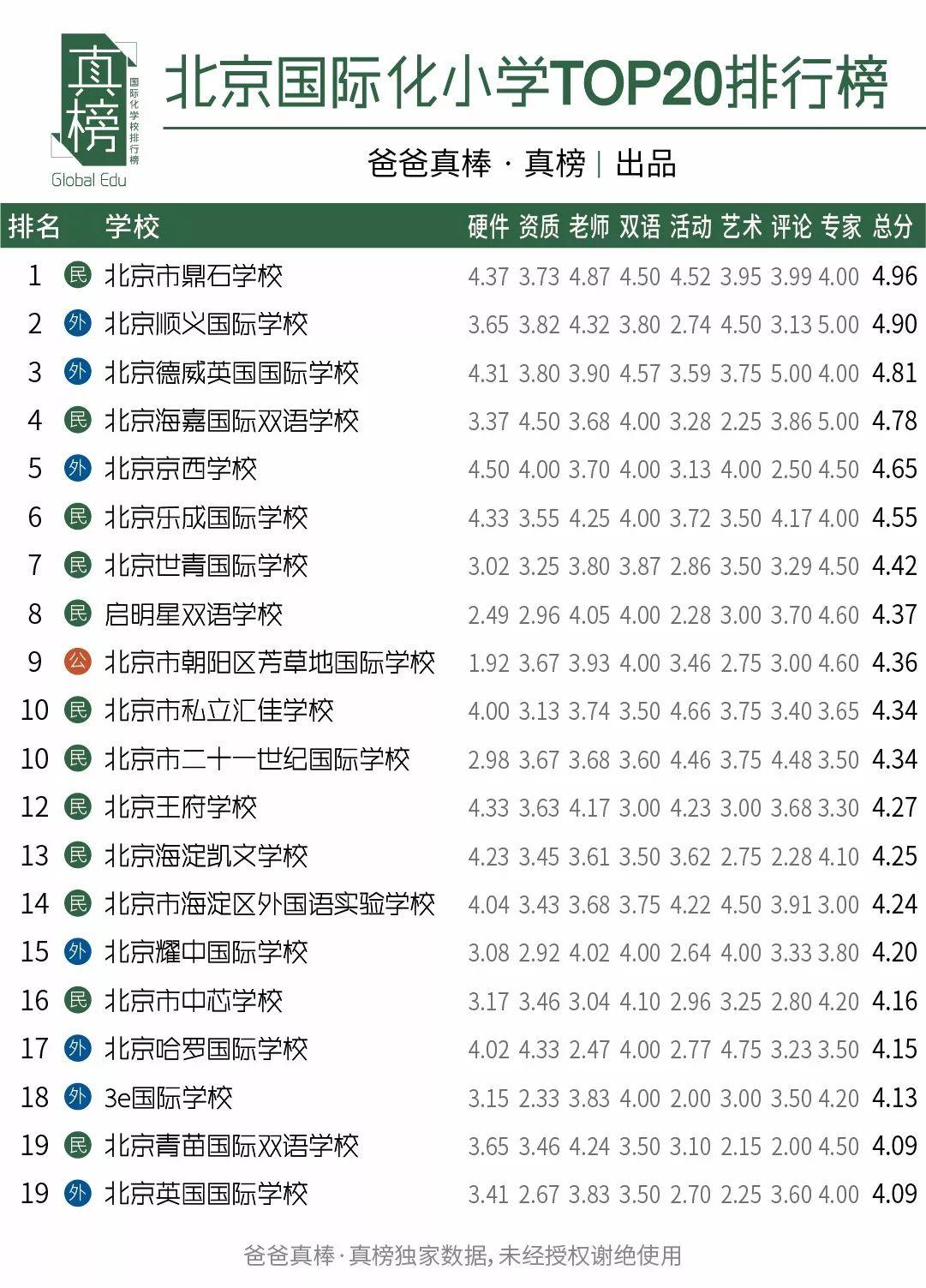 京沪PK -- 谁是国际化教育第一城(2017年数据) 国际学校 数据 第5张