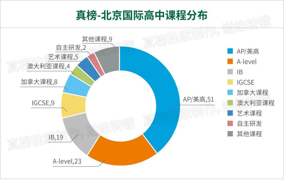 哈耶普斯全国最多，TOP30 Offer过千，见识帝都(北京)真正的力量 数据 美国名校 英国大学 第23张