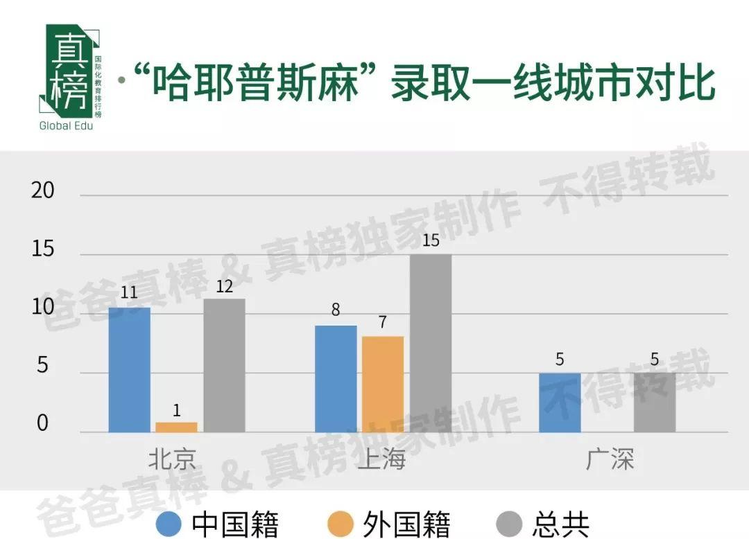 哈耶普斯全国最多，TOP30 Offer过千，见识帝都(北京)真正的力量 数据 美国名校 英国大学 第11张