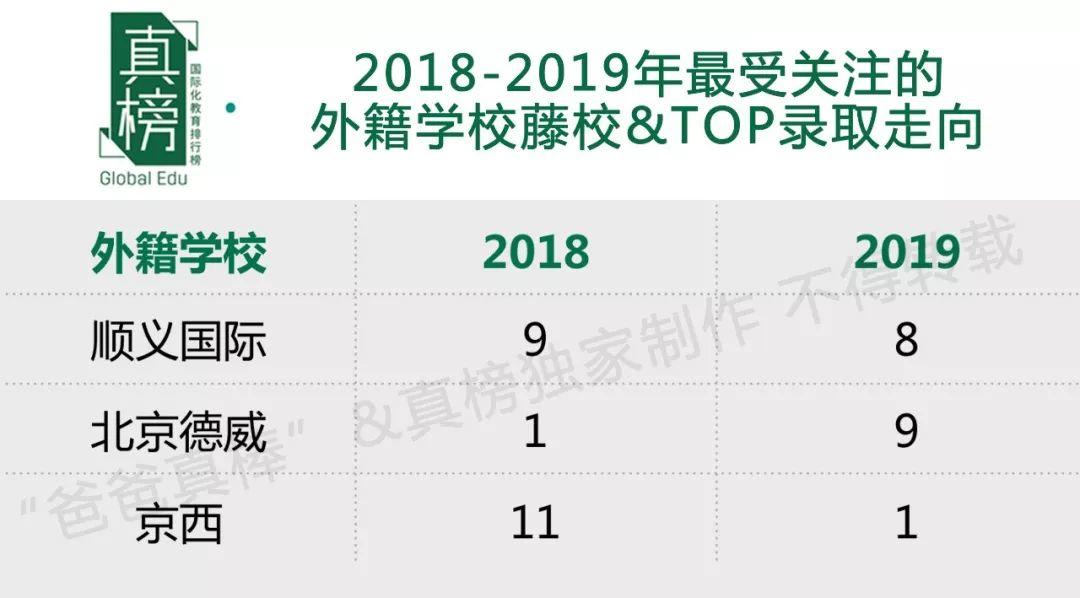 哈耶普斯全国最多，TOP30 Offer过千，见识帝都(北京)真正的力量 数据 美国名校 英国大学 第5张