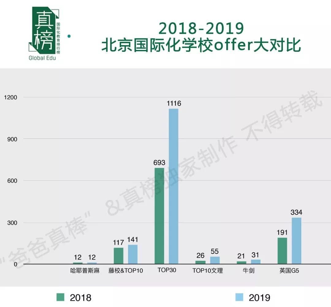 哈耶普斯全国最多，TOP30 Offer过千，见识帝都(北京)真正的力量 数据 美国名校 英国大学 第17张