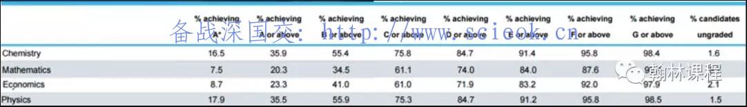 2018年IGCSE的课程成绩，A*率最高的竟然是这门学科？！ 数据 A-level 第2张