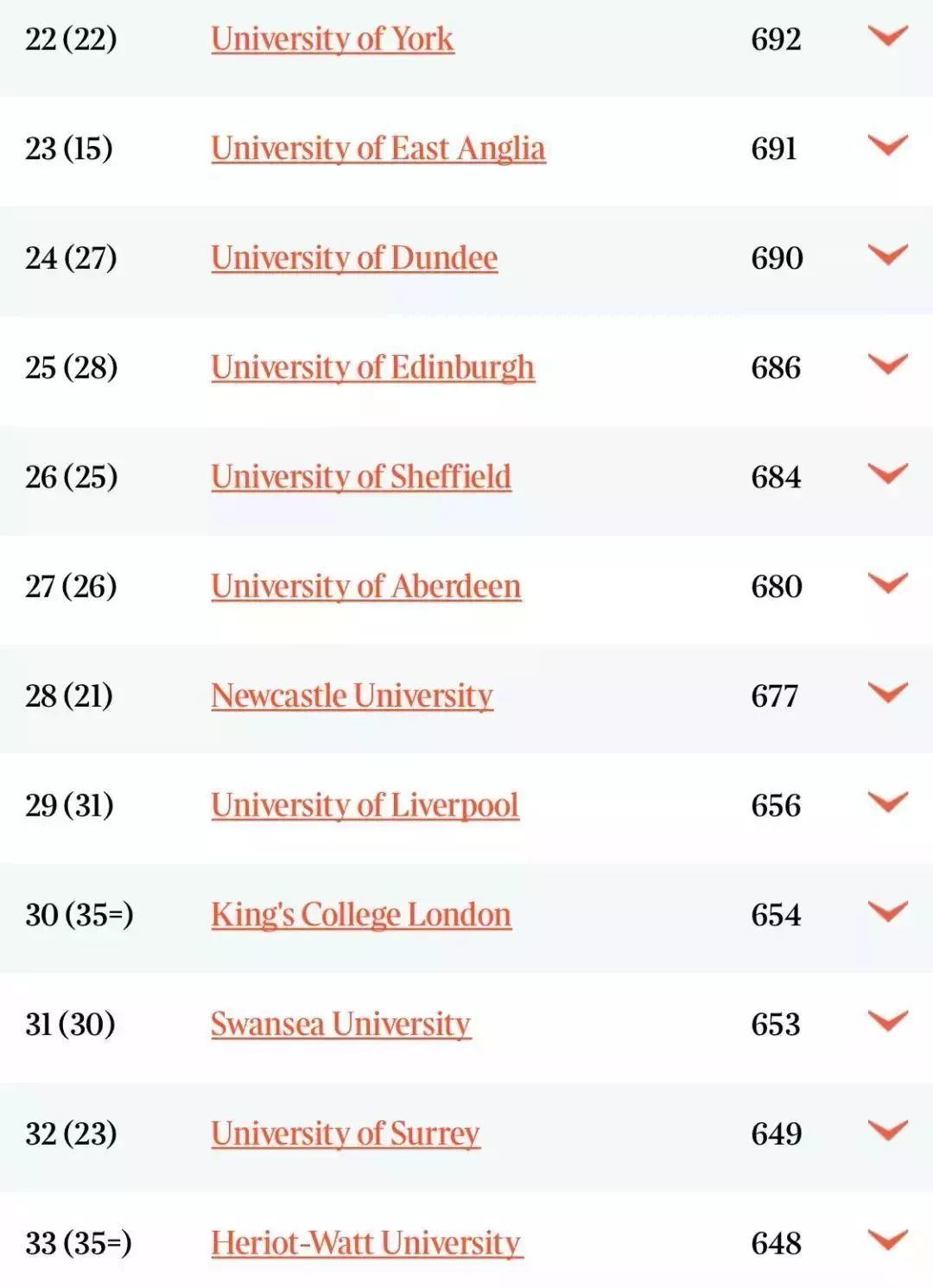 2020TIMES英国大学专业排名发布！剑桥27个专业牛津5个专业排第一！  数据 英国大学 排名 TIMES排名 剑桥大学 牛津大学 第8张