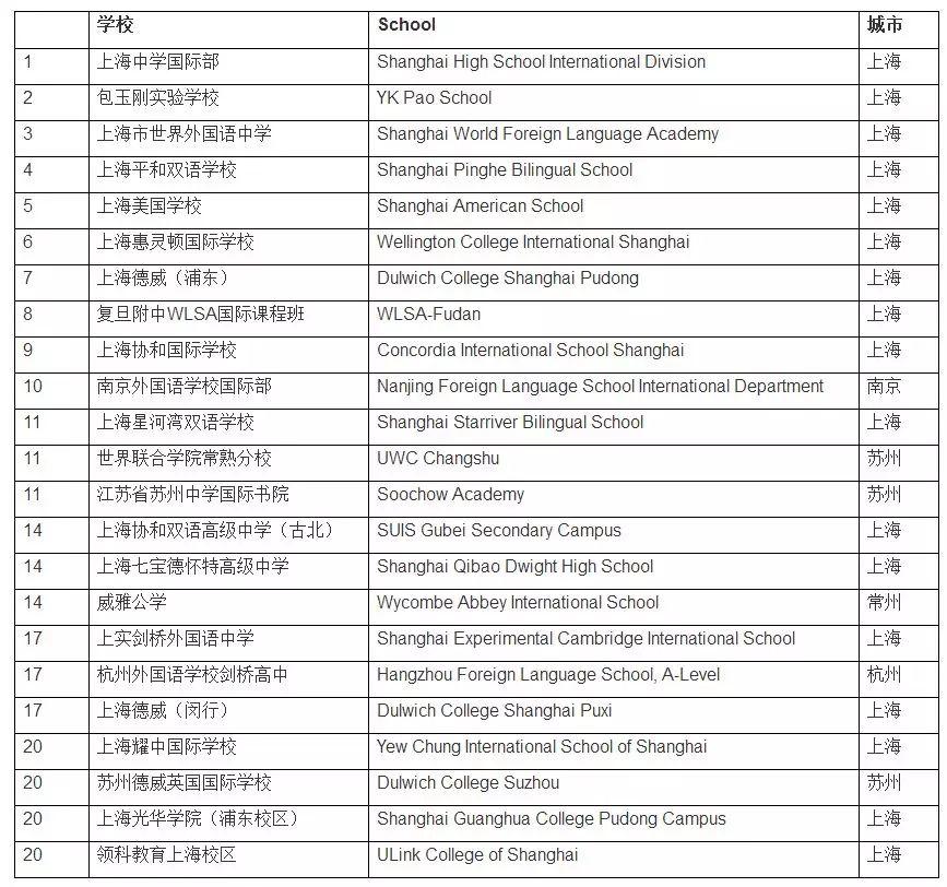 2020国际学校入学备考通关 -- 入门知识(05)：国际学校排名  国际课程 备考国交 第5张