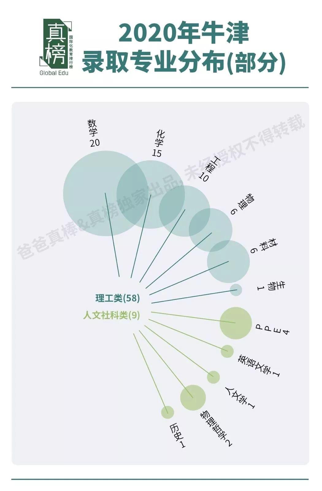 牛津比剑桥难？男生不太行？文科录取破冰？最全牛剑录取分析来了  牛津大学 剑桥大学 英国留学 数据 第13张