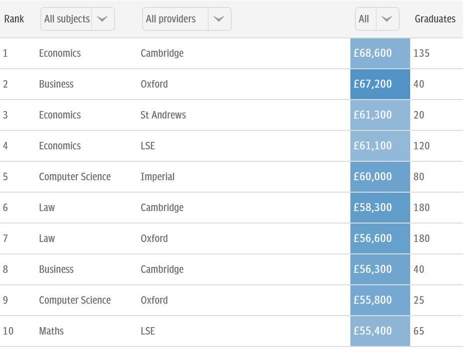 英国毕业生收入最高TOP10大学！毕业生起薪帝国理工榜首  数据 牛津大学 剑桥大学 费用 就业 第5张
