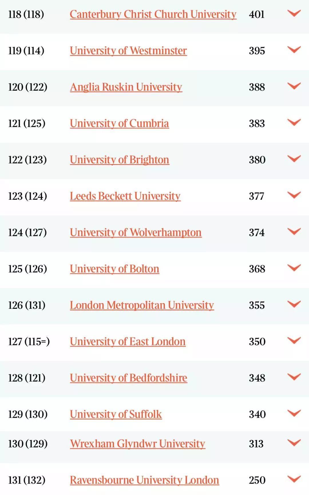英国大学专业排名，牛津大学5个专业世界位列第一！  数据 排名 TIMES排名 第15张