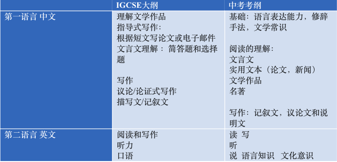 读国际学校，还要考中考吗？ -- 各科中考考纲与国际考考纲对对碰  扫盲篇 第2张