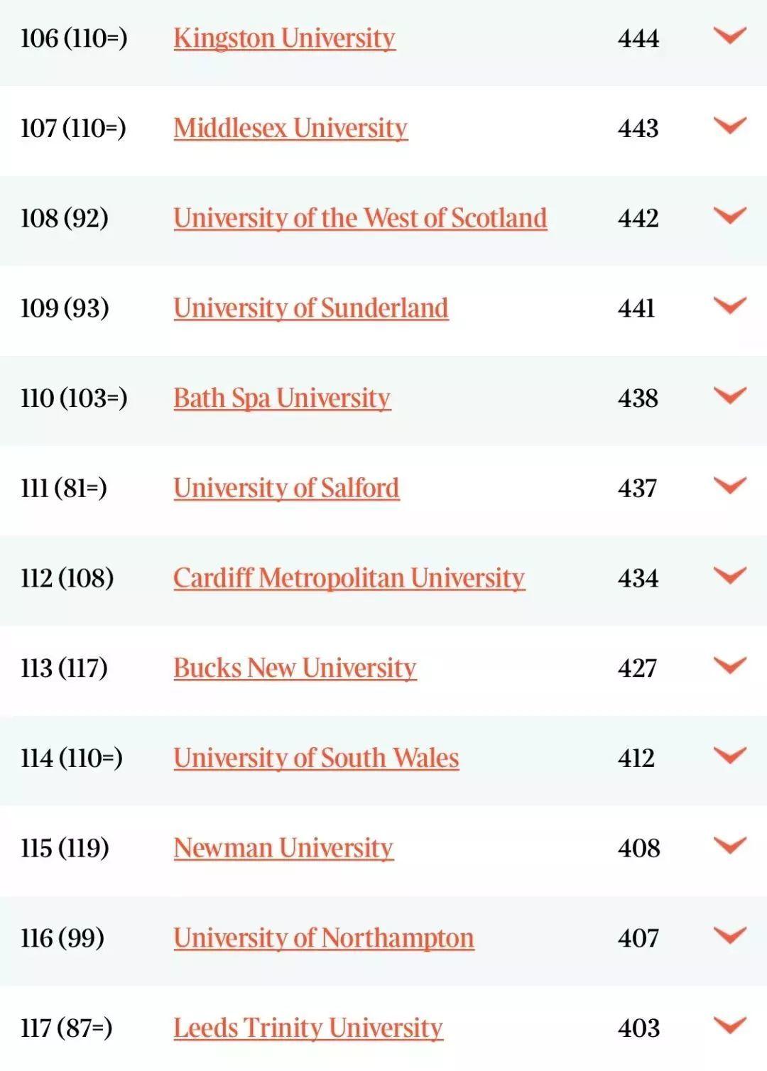 英国大学专业排名，牛津大学5个专业世界位列第一！  数据 排名 TIMES排名 第14张