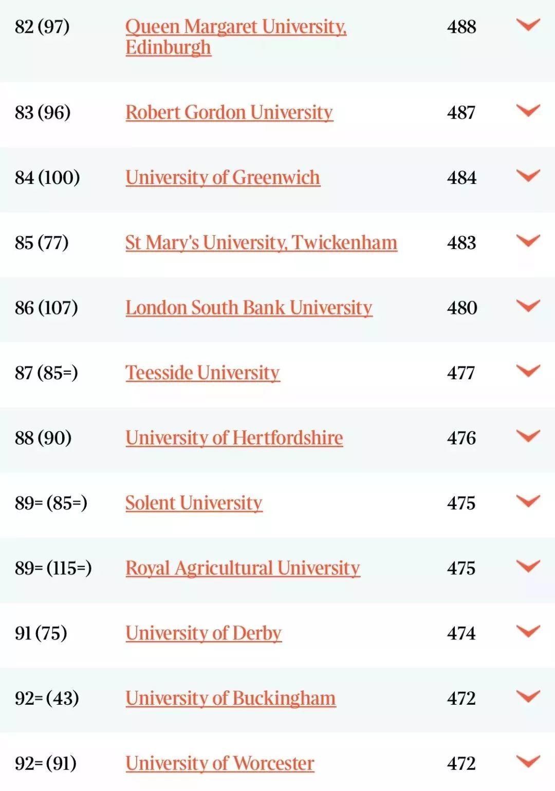 英国大学专业排名，牛津大学5个专业世界位列第一！  数据 排名 TIMES排名 第12张