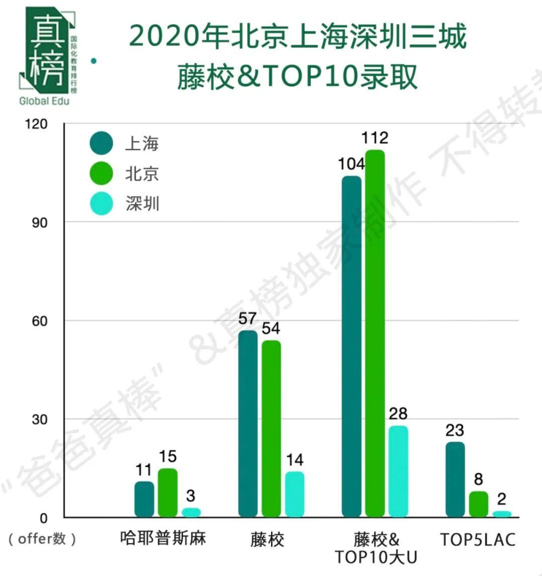 藤校录取变少，学费均值最高！深圳会是国际化教育第三城吗？