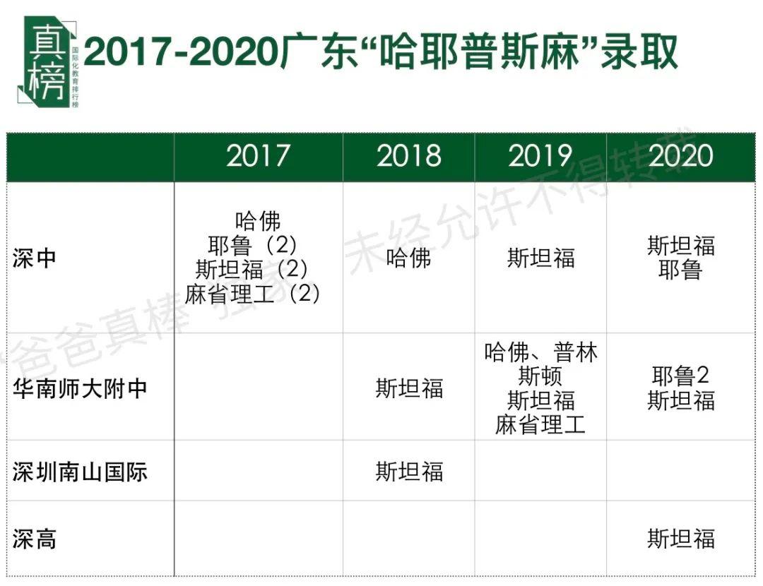 藤校录取变少，学费均值最高！深圳会是国际化教育第三城吗？  数据 美国名校 英国留学 深圳国际交流学院 第2张