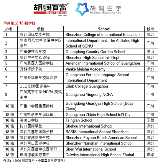 《2020胡润百学·中国国际学校百强》完整榜单 ｜​20所学校新入百强  数据 深圳国际交流学院 第15张