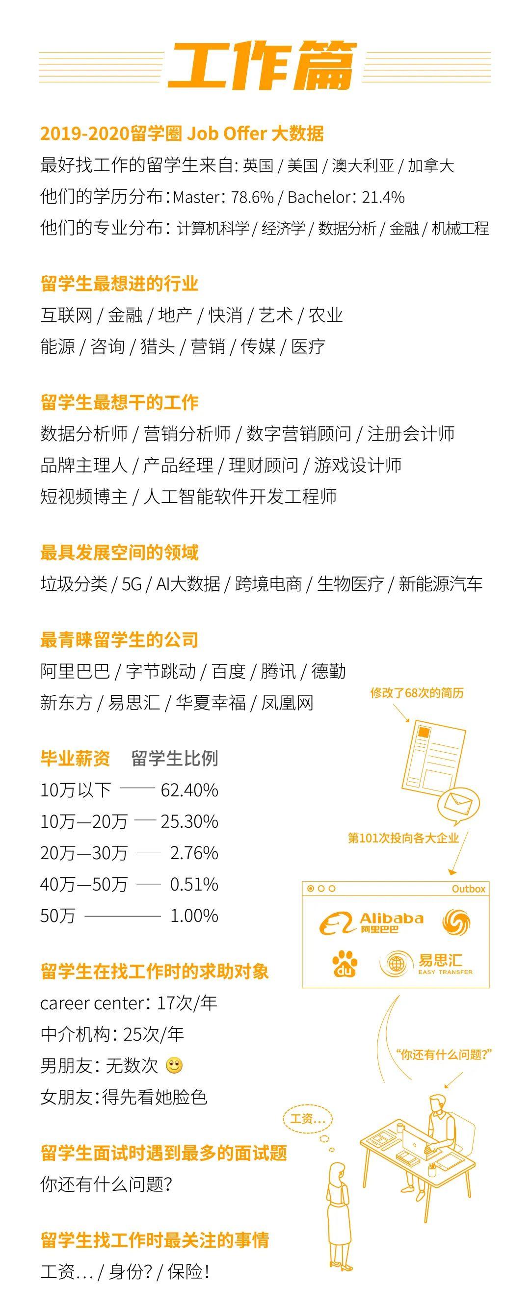 留学大数据《2020中国留学白皮书》中国留学生数目美澳加排前3  数据 第9张