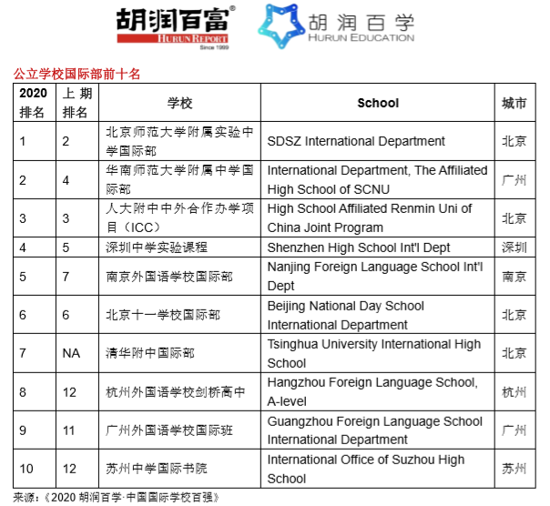 《2020胡润百学·中国国际学校百强》完整榜单 ｜​20所学校新入百强  数据 深圳国际交流学院 第7张