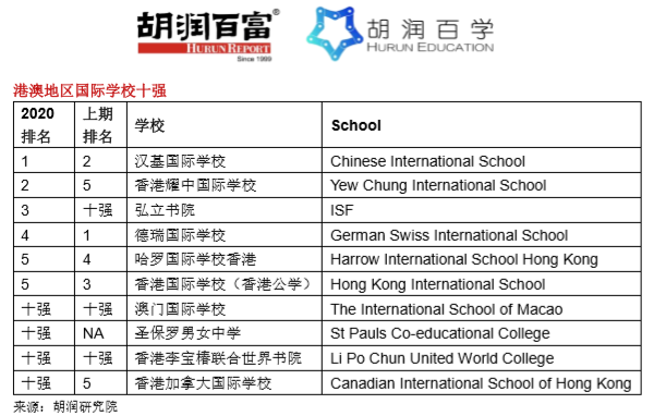 《2020胡润百学·中国国际学校百强》完整榜单 ｜​20所学校新入百强  数据 深圳国际交流学院 第16张