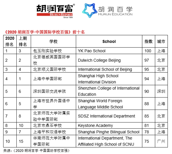 《2020胡润百学·中国国际学校百强》完整榜单 ｜​20所学校新入百强  数据 深圳国际交流学院 第2张