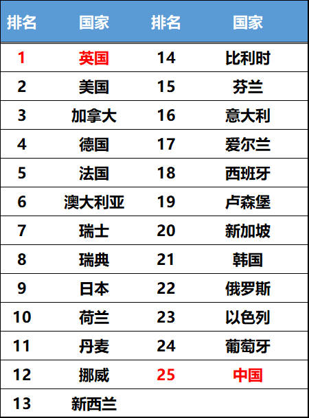 USNews 2019年全球教育最佳国家排行榜 -- 英国排行首位  数据 排名 第2张