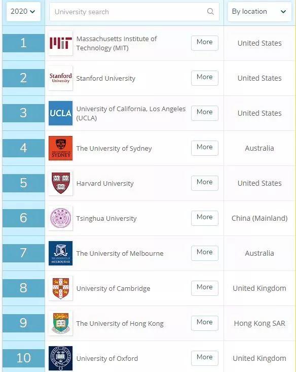 Oxford vs Cambridge 牛津 VS 剑桥 -- 谁会更胜一筹？  数据 英国大学 剑桥大学 牛津大学 PPE 第2张