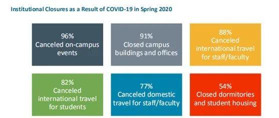 IIE调查的大数据告诉你本次新冠疫情对留学产生的影响  疫情相关 第3张