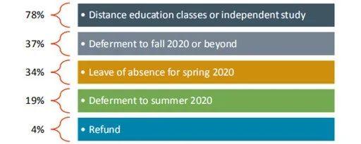 IIE调查的大数据告诉你本次新冠疫情对留学产生的影响  疫情相关 第4张