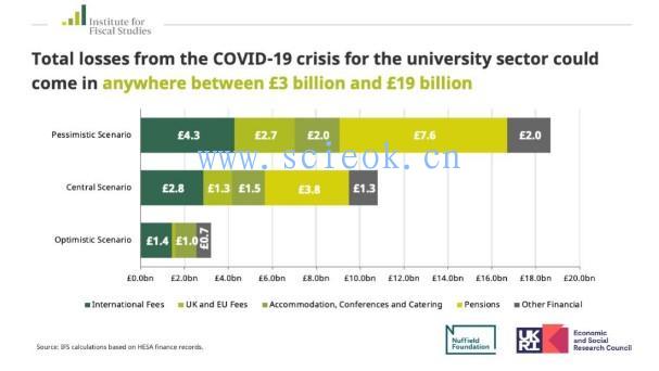英国财务研究所 (IFS) 的研究表明，13所英国大学可能面临破产  数据 英国留学 第3张