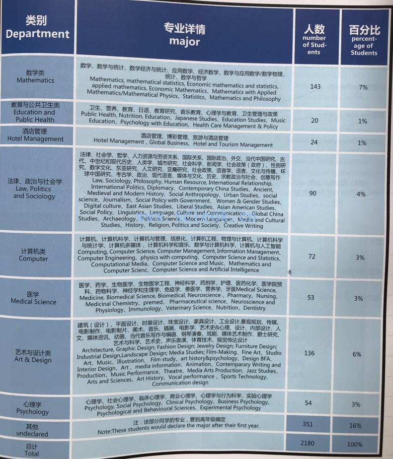 这些年深国交的同学们|专业去向05-19届统计数据 (25)  学在国交 深圳国际交流学院 深国交 第3张