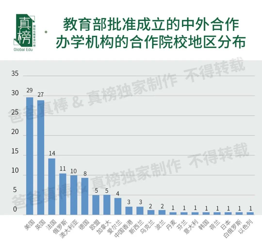 2020疫情下5万就能“留学”？132所中外合作办学机构全盘点  数据 留学 第6张