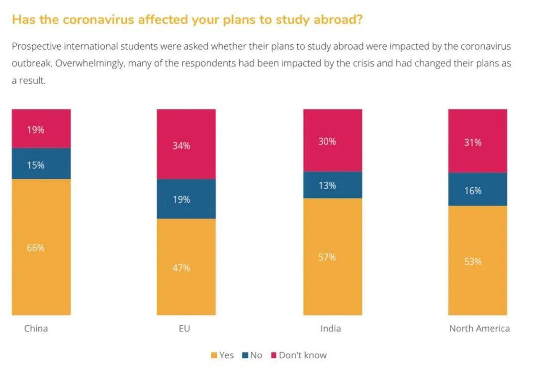 报告调查：2020疫情期间 仅有4%中国留学生放弃留学计划！  数据 疫情相关 第4张