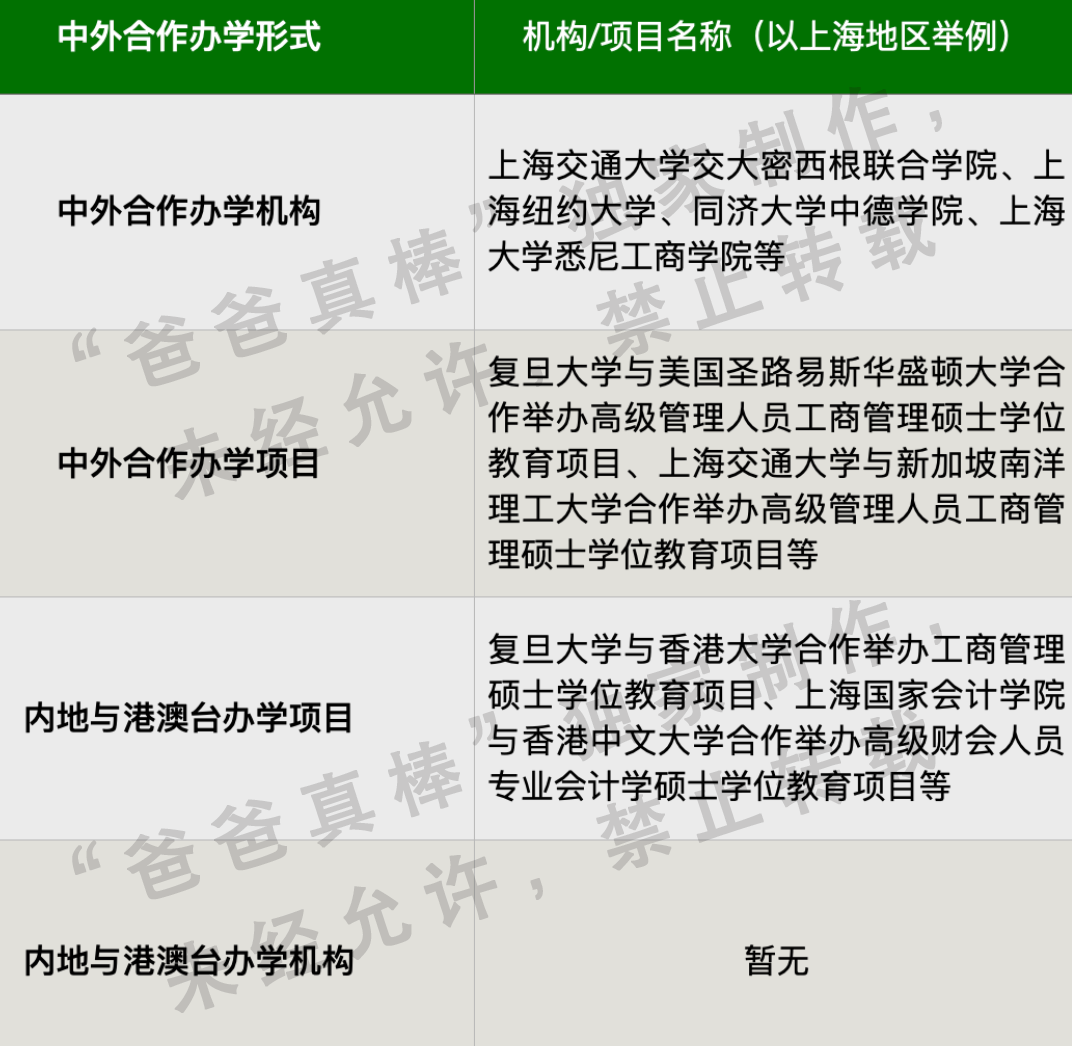 2020疫情下5万就能“留学”？132所中外合作办学机构全盘点  数据 留学 第4张