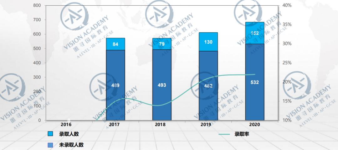 LSE官方数据：申请人数破2.2万，中国学生的录取率竟比平均值还低？  数据 英国大学 PPE 第10张