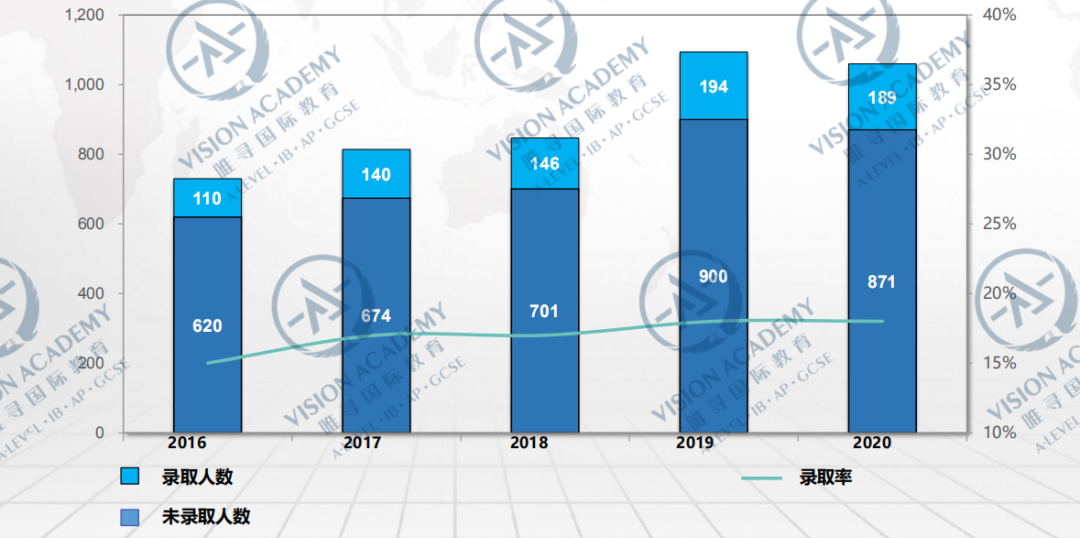 LSE官方数据：申请人数破2.2万，中国学生的录取率竟比平均值还低？  数据 英国大学 PPE 第14张