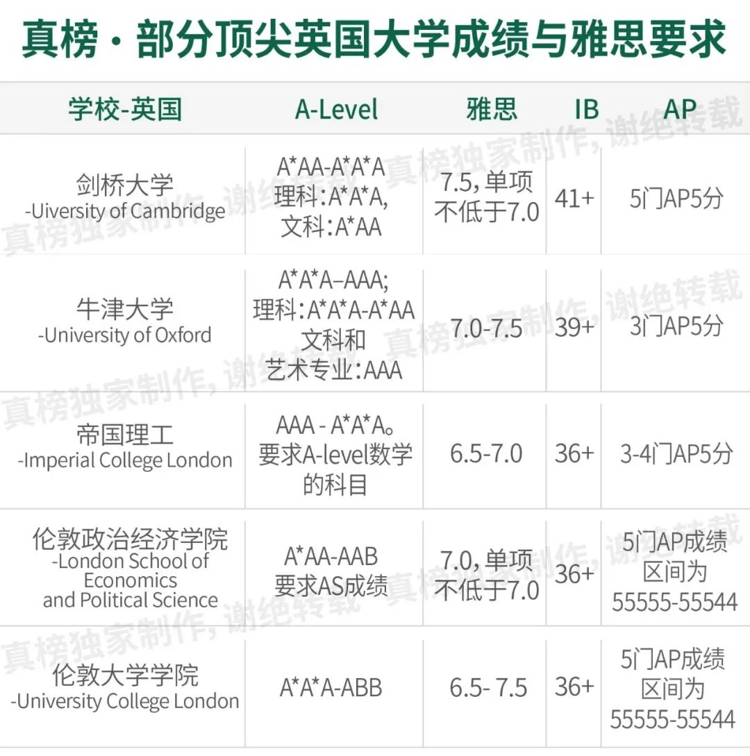 【数据】2020年的英本总申请人数超过65万，四年翻倍！  数据 毕业季 牛津大学 第14张