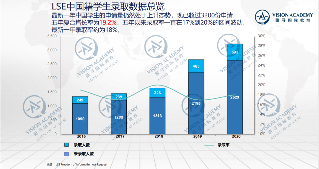 LSE官方数据：申请人数破2.2万，中国学生的录取率竟比平均值还低？  数据 英国大学 PPE 第4张