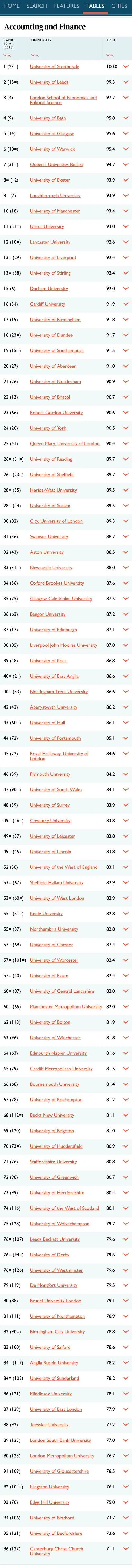2021年TIMES 英国TOP10热门专业完整院校排名  数据 排名 TIMES排名 第2张