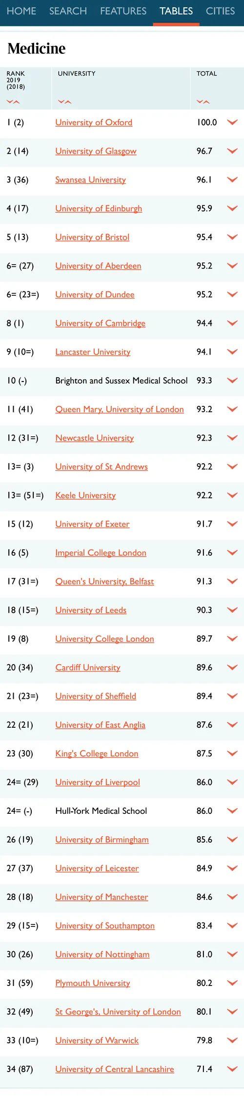 2021年TIMES 英国TOP10热门专业完整院校排名  数据 排名 TIMES排名 第13张