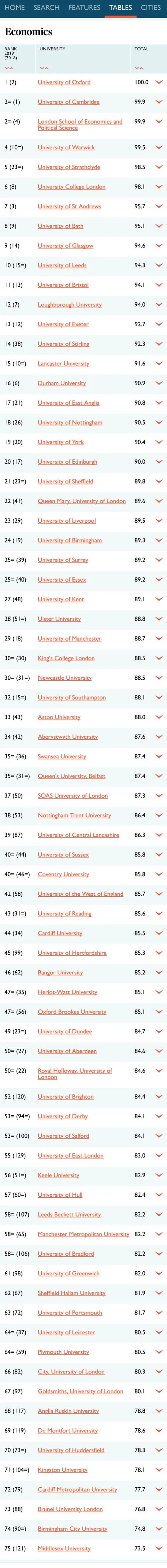 2021年TIMES 英国TOP10热门专业完整院校排名  数据 排名 TIMES排名 第3张