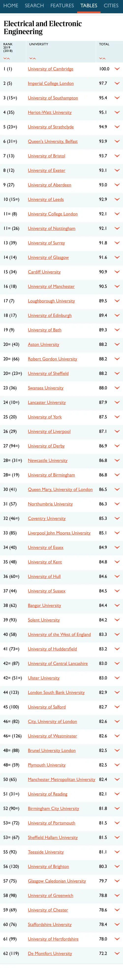 2021年TIMES 英国TOP10热门专业完整院校排名  数据 排名 TIMES排名 第12张