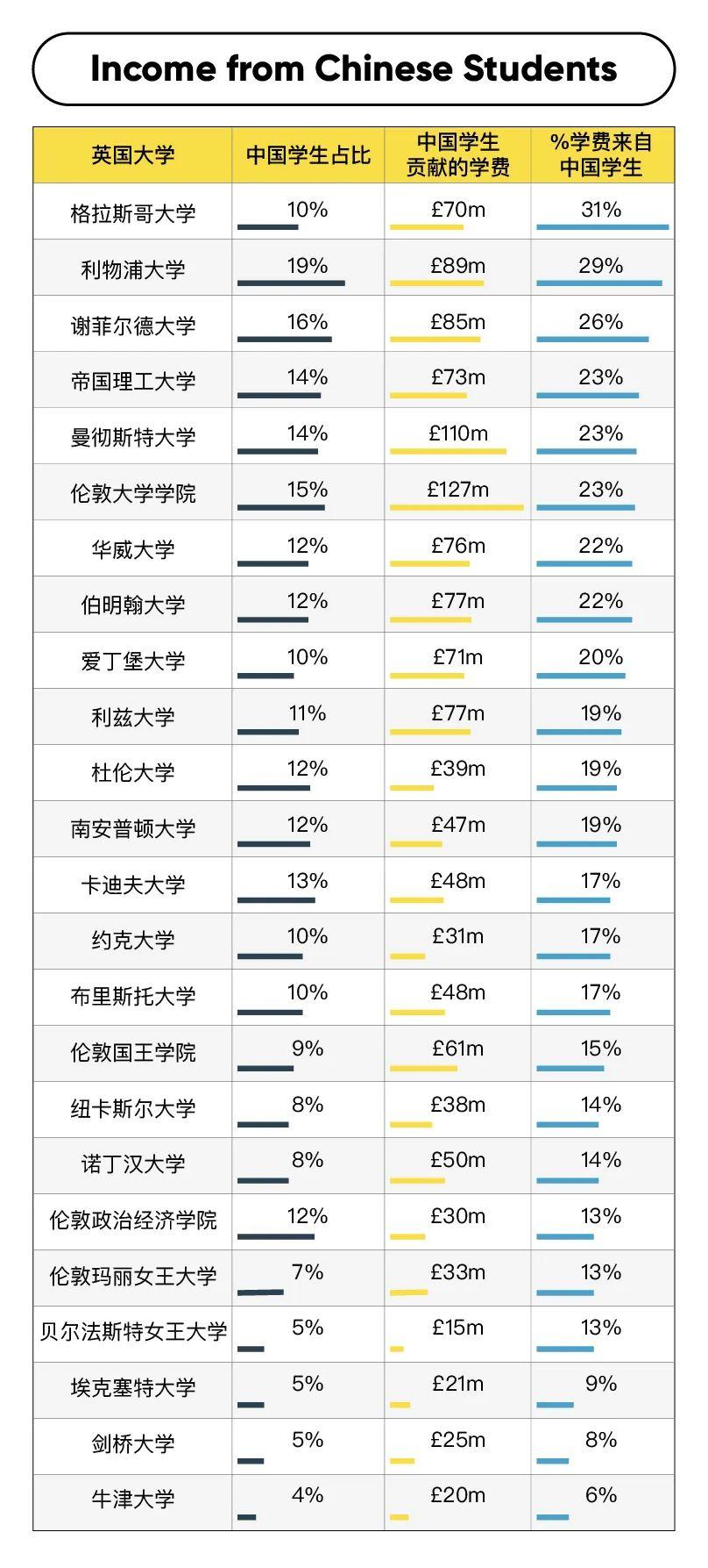 英国各个大学里的中国学生占笔 附英国大学最不想看到的报告  数据 费用 英国留学 第1张