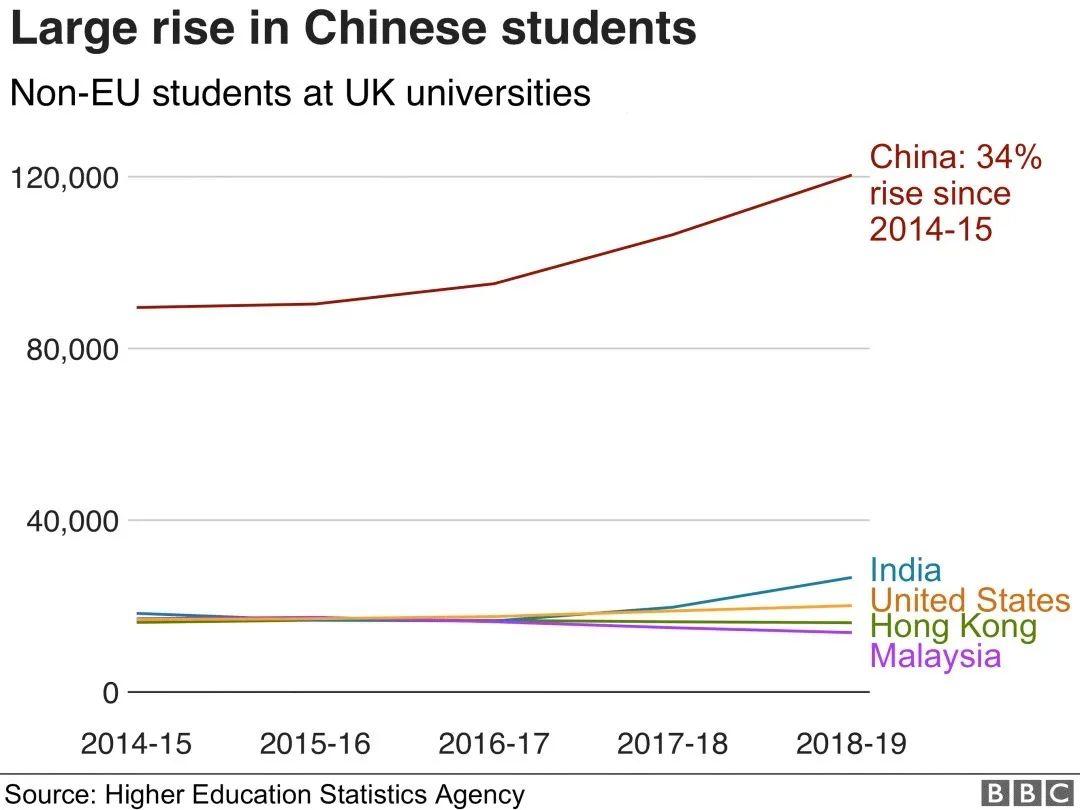 英国各个大学里的中国学生占笔 附英国大学最不想看到的报告  数据 费用 英国留学 第3张