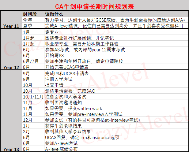 “Oxbridge”牛剑申请 大部份人都会提前3年开始准备(附时间规划)  牛津大学 剑桥大学 英国留学 英国大学 第15张