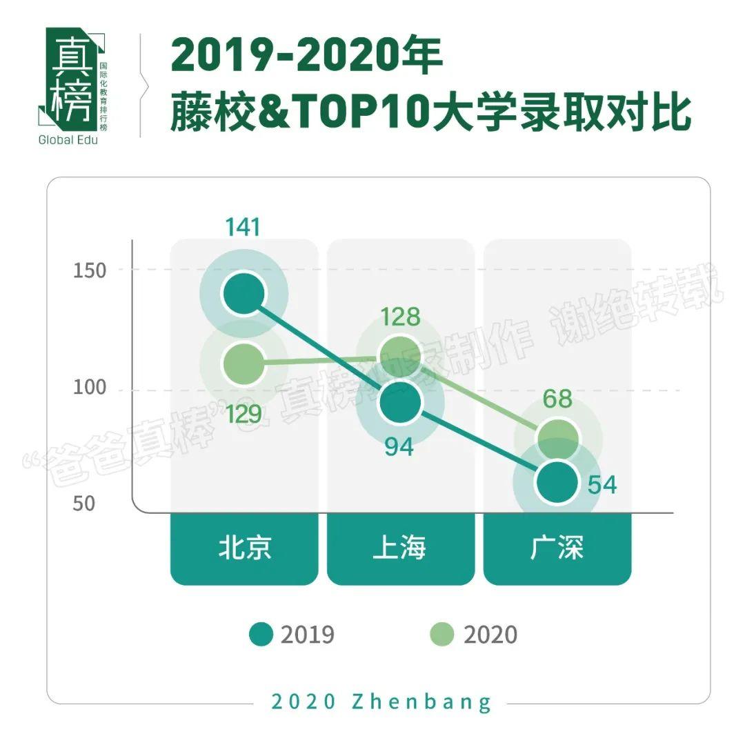 真榜*发榜: 2020年广深顶尖大学录取第一名校是这所学校  数据 深圳国际交流学院 第9张