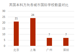 北、上、广、深国际学校榜首PK，这4所学校凭什么稳坐C位？  数据 第1张