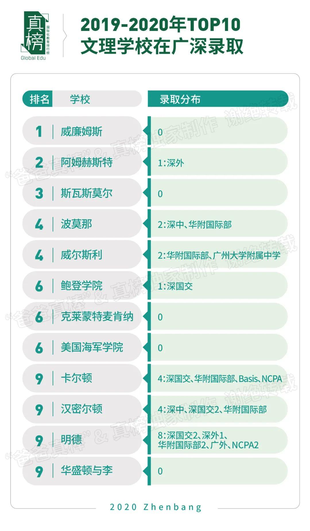 真榜*发榜: 2020年广深顶尖大学录取第一名校是这所学校  数据 深圳国际交流学院 第17张