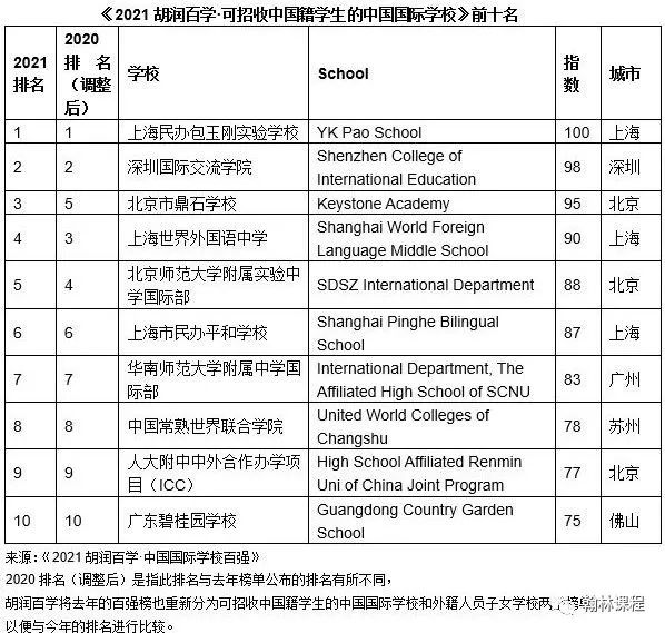 广深“牛剑收割机”！深国交2021招生“内幕”大公开！  深国交 深圳国际交流学院 第2张