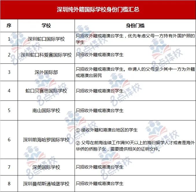 深圳国际名校（深国交、贝赛思、万科梅沙）三大必跨入学门槛