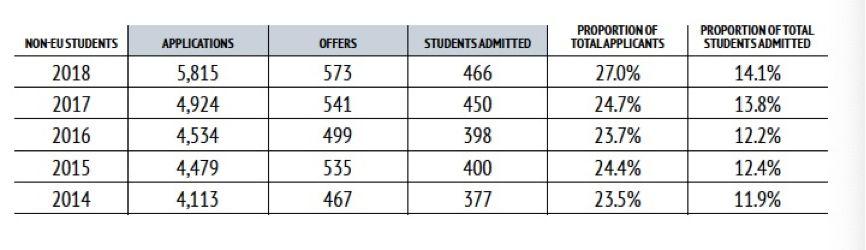 全国126枚牛津offer！深国交以12枚录取占2021年国内头把交椅  牛津大学 数据 留学 第3张