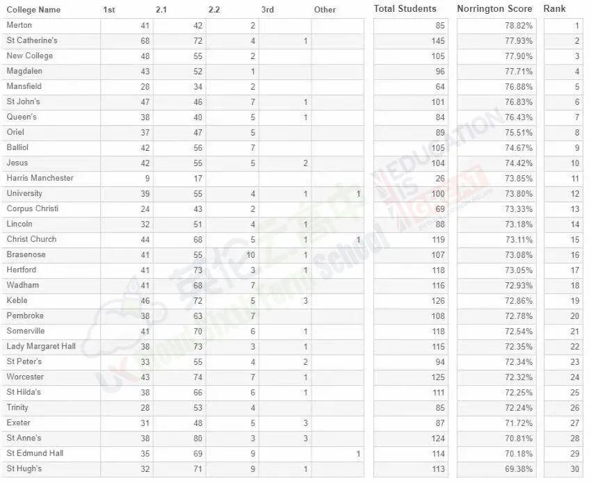 牛津剑桥『最强学院』排名 - 诺林顿排行榜(牛) & 汤普金斯排行榜(剑)  数据 牛津大学 剑桥大学 英国大学 第2张